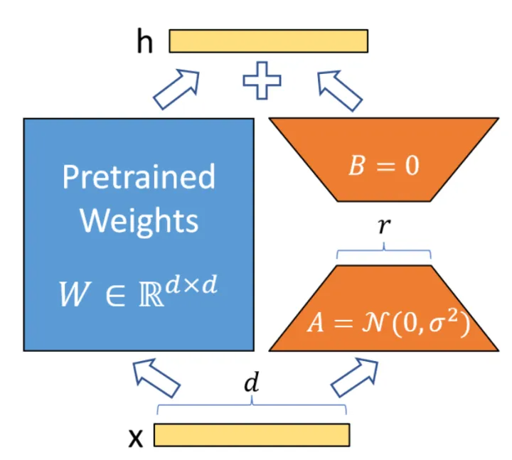 LoRA示意图，仅需训练A、B