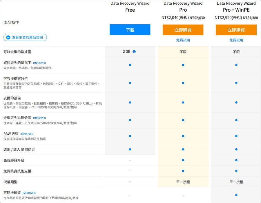 超强资料救援软件EaseUS Data Recovery Wizard！ 帮你救回被删除、被格式化的档案