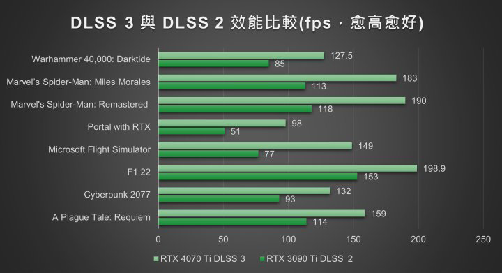 价格、性能、功率都处在最佳甜蜜点的GIGABYTE GeForce RTX 4070 TiAERO OC 12G