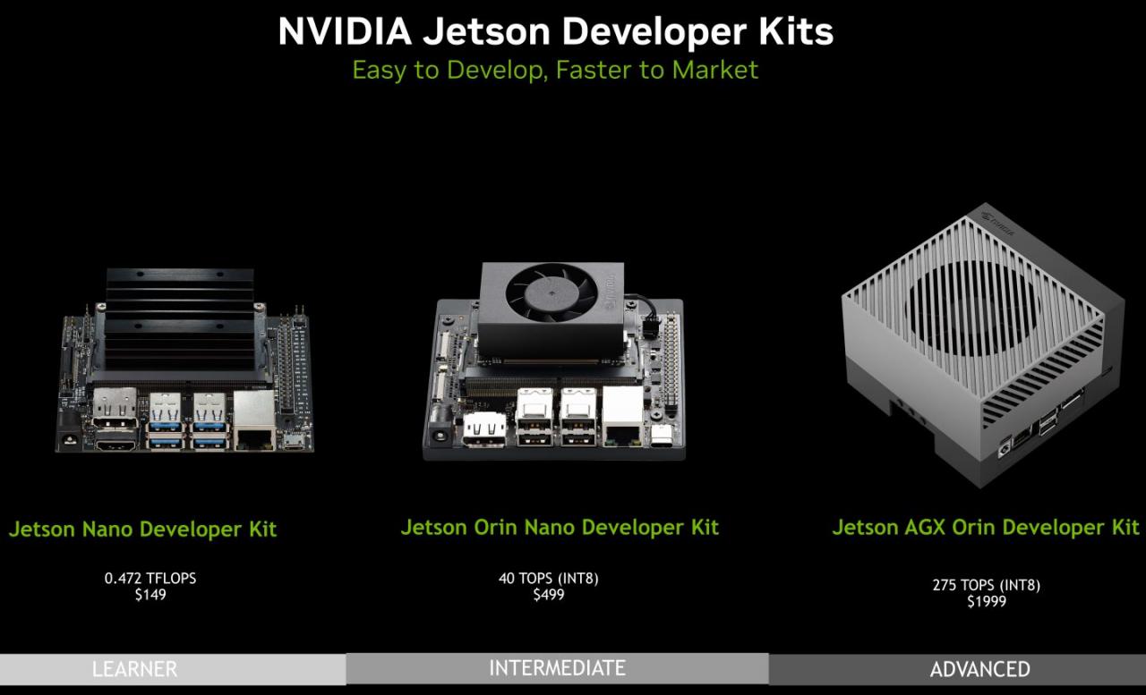 Jetson Orin Nano开发套件的定位则是衔接最阳春的Jetson Nano与Jetson AGX Orin等2组开发套件中间的效能空缺。