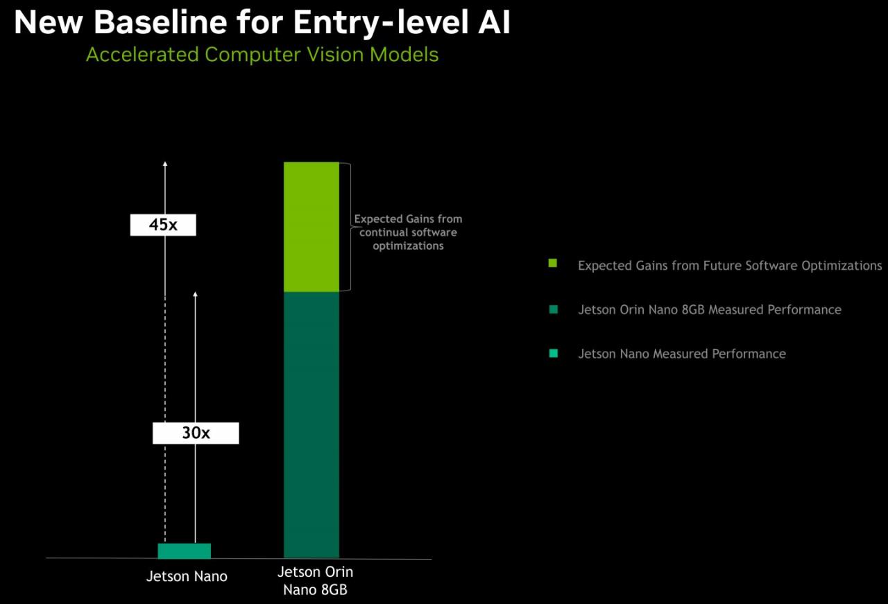 Jetson Orin Nano在计算机视觉领域可以提供30倍于Jetson Nano的效能，并通过软件优化将差距拉到45倍。