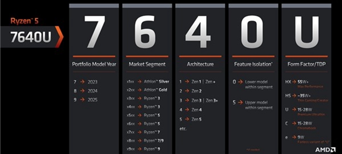 AMD Zen4第一次降到15W超低功耗！ 4nm Ryzen5 7640U首次现身