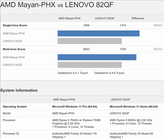 AMD Zen4第一次降到15W超低功耗！ 4nm Ryzen5 7640U首次现身