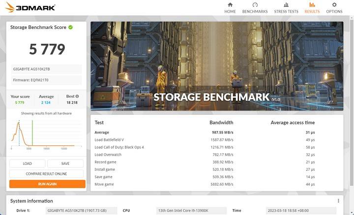 3DMark Storage 测试项目，AORUS Gen5 10000 SSD 2 TB 获得5779分，大幅度超越线上数据库的平均值，以及高阶 Gen4 SSD 的 3700 分，相信对于游戏玩家而言是项不可多得的利器。