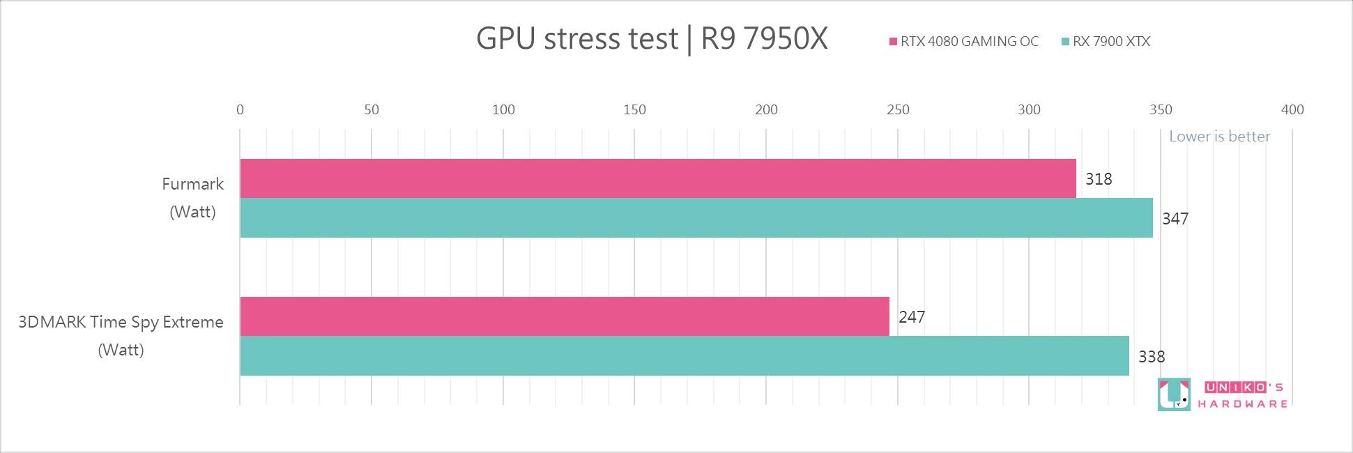 MSI GeForce RTX 4080 16GB SUPRIM X 开箱评测