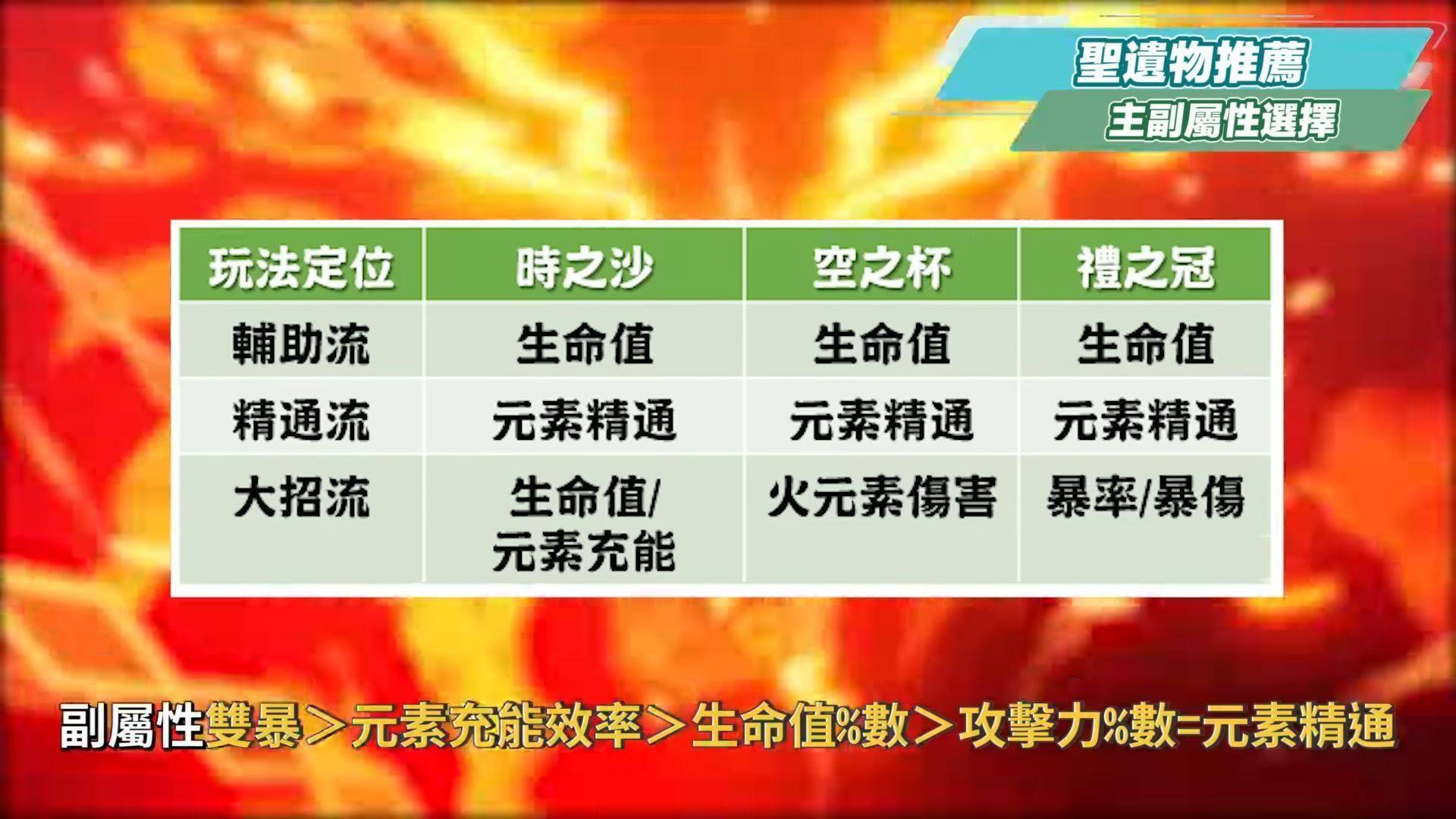 【原神】迪希雅👊培养放大镜▸燃烧反应&烈绽放💥最佳后台副C火种！ 辅助流、精通流、大招流三大配置，天赋/圣遗物/组队/命座 ▹璐洛洛◃ - 电脑王阿达