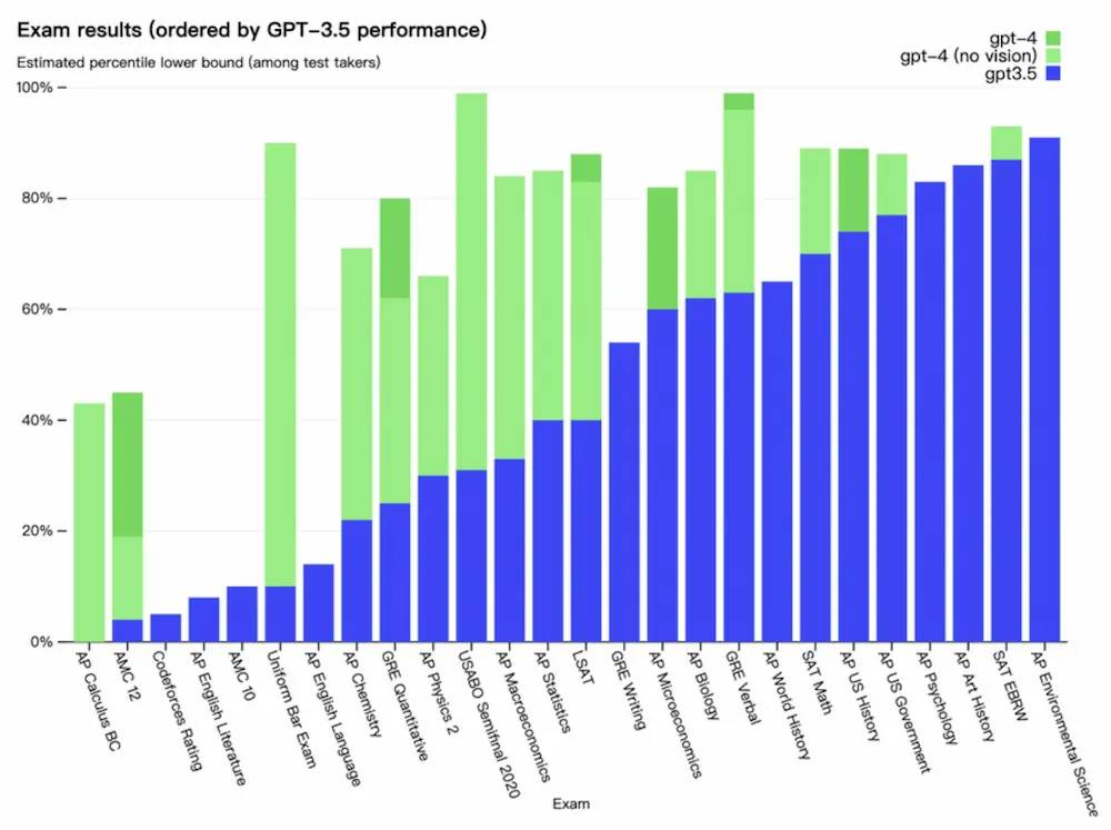 gpt 4 b