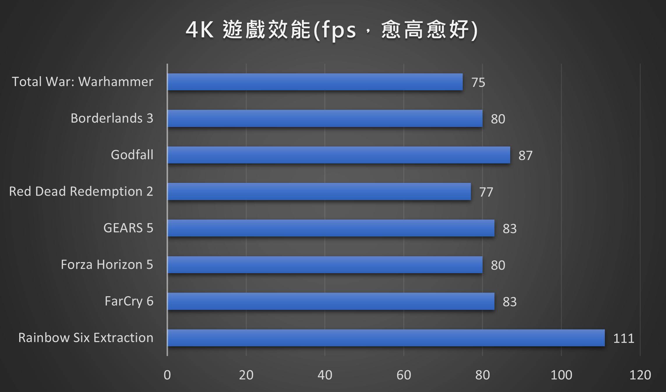 4K 效能部份，几乎都有 75 张以上的成绩。