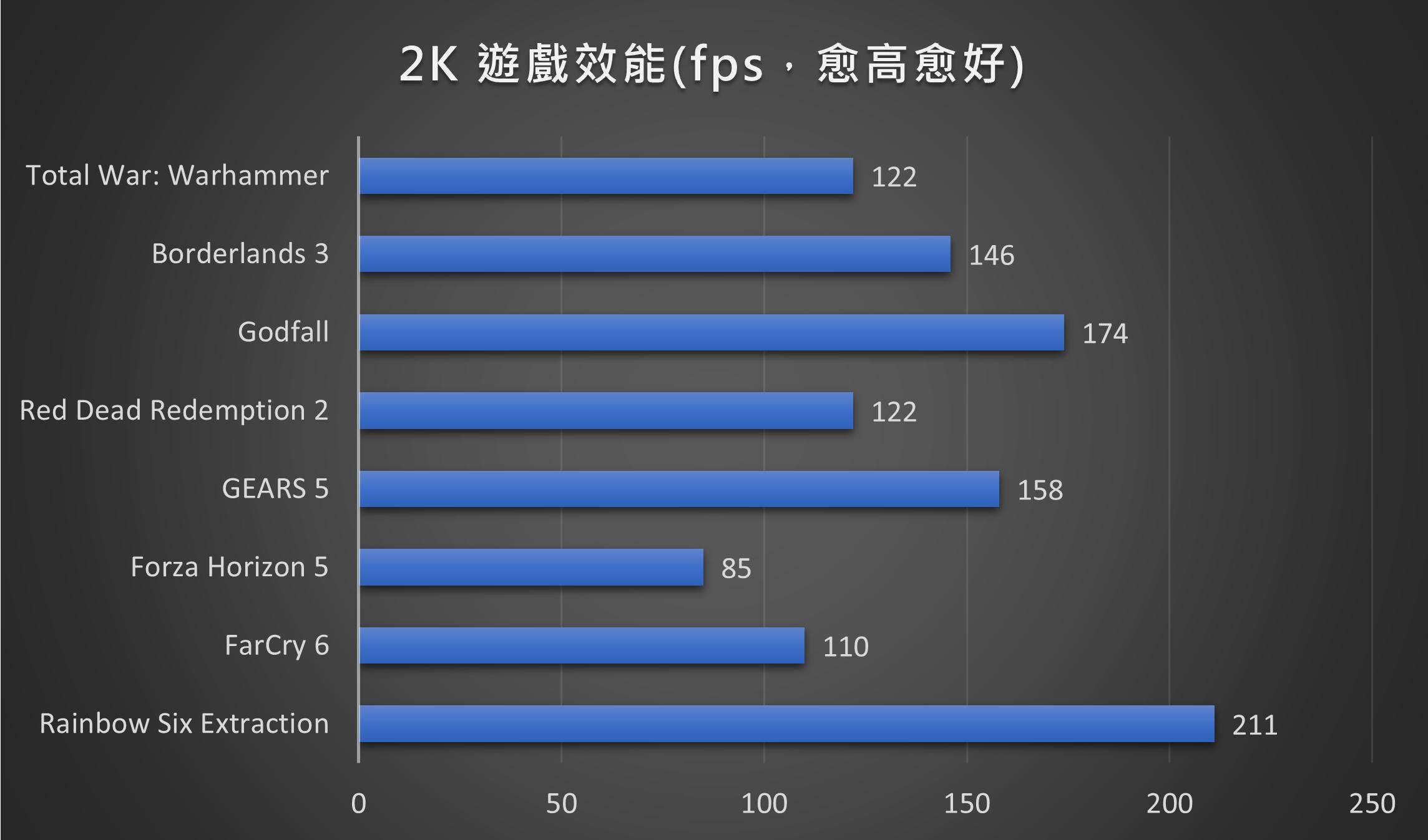 GeForce RTX 4070 Ti 主打的2K 性能。 8款游戏里，几乎有80%以上可达120fps，而这是在画质开到最高的前提下。
