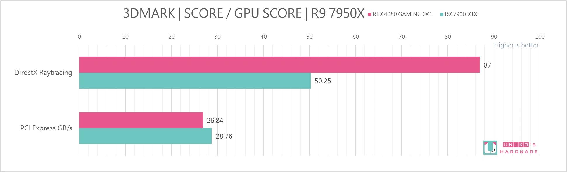 MSI GeForce RTX 4080 16GB SUPRIM X 开箱评测