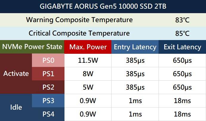 AORUS Gen5 10000 SSD 2 TB 支持电源状态信息，其回报的最高耗电量可达 11.5 W，请玩家安装时需注意散热规划。