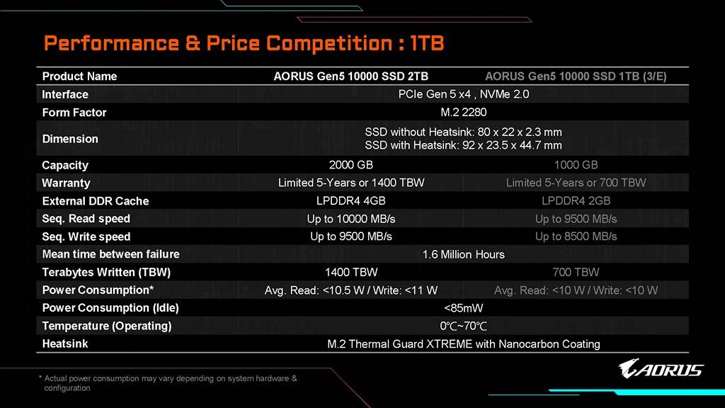 GIGABYTE AORUS Gen5 10000 SSD 规格比较表。 