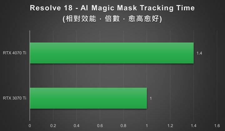 以GeForce RTX 4070 Ti来测试，同样的任务约为GeForce RTX 3070 Ti的1.4倍性能。