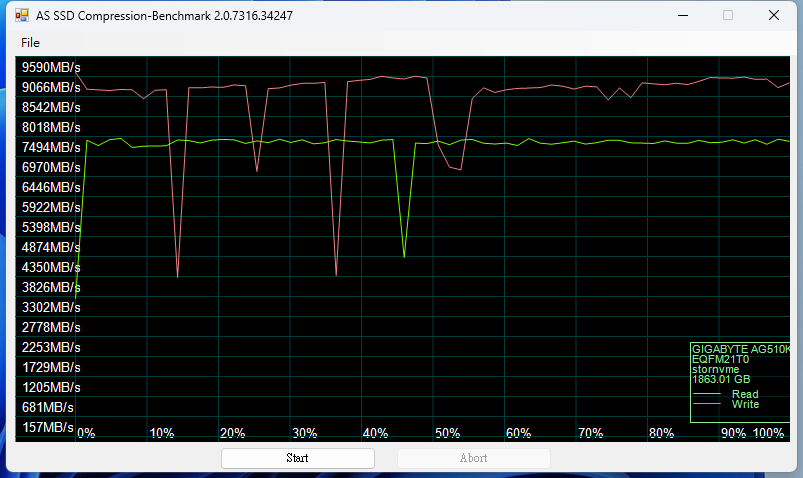 AS SSD Benchamark 内置压缩测试程序，可以用来观察 SSD 控制器芯片是否会因为数据可压缩程度的不同，出现读写性能差异。 AORUS Gen5 10000 SSD 2 TB 所采用的 PS5026-E26 芯片不具备这样的特性，读写速度始终都在高原区。