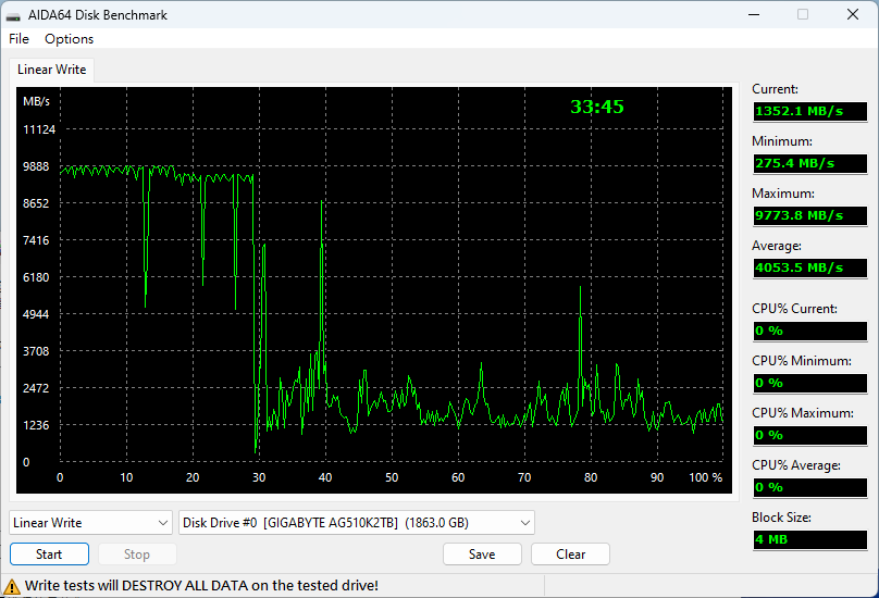 AORUS Gen5 10000 SSD 2 TB 在AIDA64 Disk Benchmark全碟写入时的最高速度可达9773.8 MB/s，SLC快取区大约是总容量30%，之后SLC快取区的资料整理写入TLC区域，因此可看到后方约70%容量写入速度约在1200 MB/s〜2500 MB/s之间震荡。