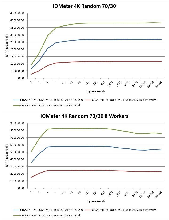 AORUS Gen5 10000 SSD 2 TB约在佇列深度4之后，读取70% / 写入30%可达高峰，单线程约380000 IOPS左右，8线绪（worker）则是提升至820000 IOPS。