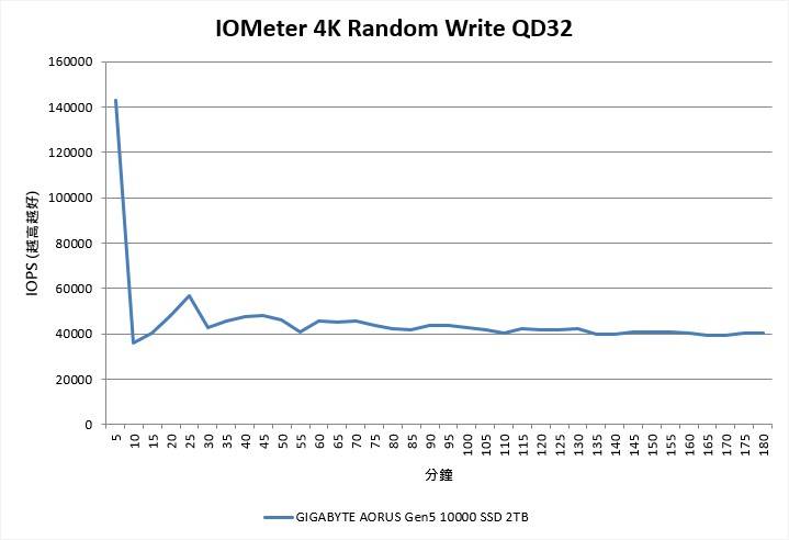 透过IOMeter进行连续3小时4K随机70%读取、30%写入测试，AORUS Gen5 10000 SSD 2TB的表现逐渐趋近40000 IOPS，且没有明显的效能波谷。