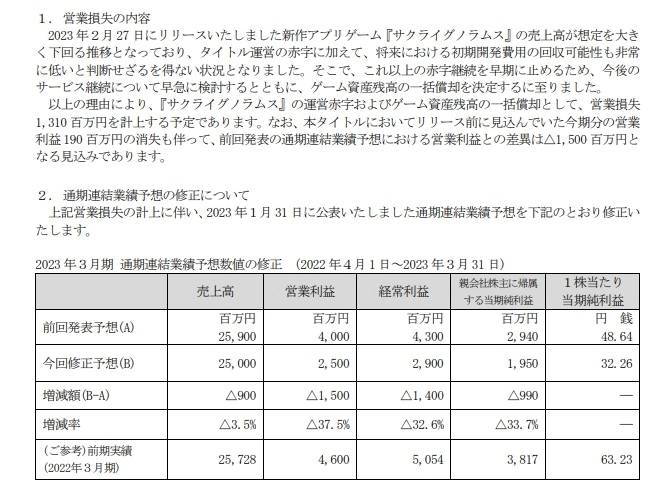 Marvelous 手游《Sakura Ignoramus》惨赔 15 亿日圆，被认为比《樱花革命》还惨烈