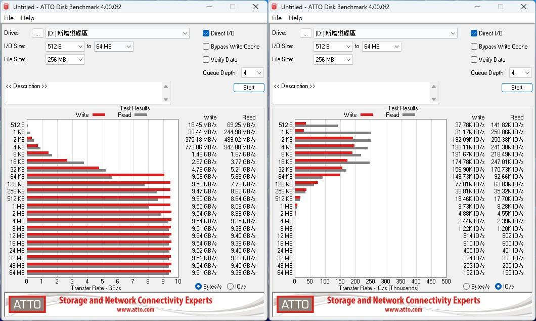 ATTO Disk Benchmark 在默认佇列深度 4 条件之下，AORUS Gen5 10000 SSD 2 TB 约于 I/O 大小 64 KB 之后即可超越 Gen4 SSD，最高读写速度可达 9.4 GB/s〜9.5 GB/s，最好的 IO/s 表现约落在 I/O 大小 1 KB〜16 KB 之间。