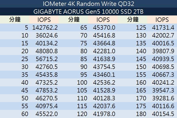 IOMeter 4K随机70%写入、30%读取，AORUS Gen5 10000 SSD 2 TB的IOPS性能数据。