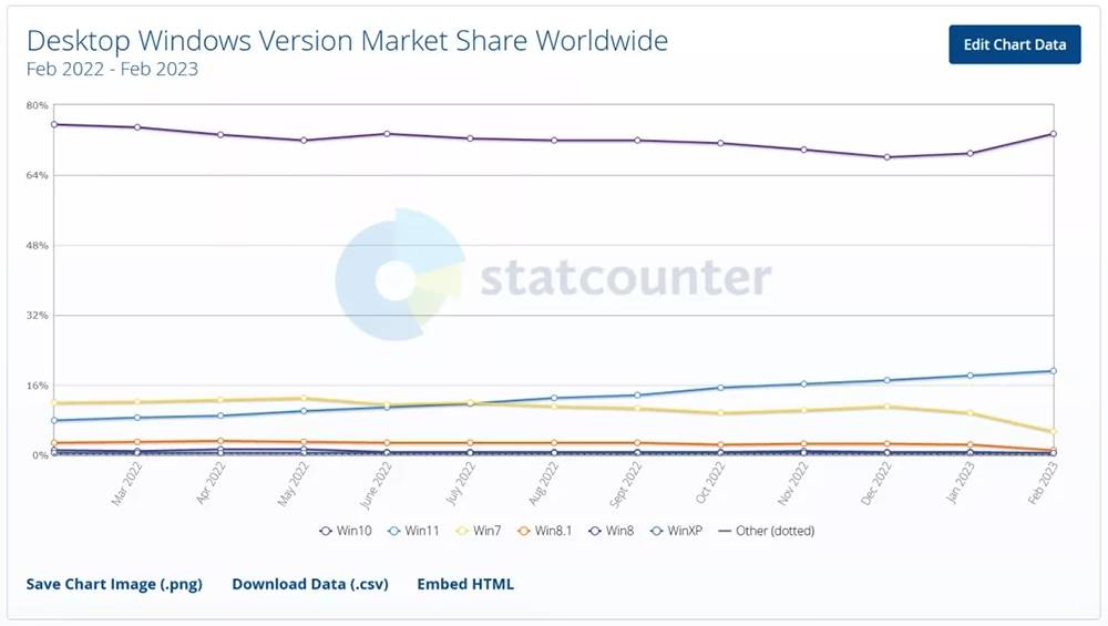 由 AI 驱动的 Windows 12 似乎正在开发中，国外爆料者从 Intel Meteor Lake 平台中发现线索 - 电脑王阿达