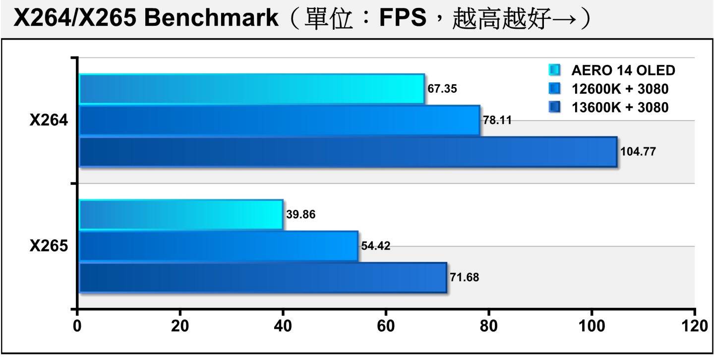 透过x264 Benchmark、x265 Benchmark进行软件编码视频转档测试，AERO 14 OLED表现受制于多核心效能。