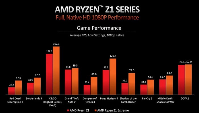 AMD发布Ryzen Z1和Z1 Extreme芯片用于PC游戏掌机，会是Steam Deck杀手吗？