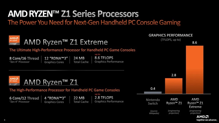 AMD发布Ryzen Z1和Z1 Extreme芯片用于PC游戏掌机，会是Steam Deck杀手吗？