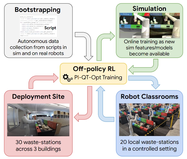 强化学习在该大规模应用中的示意图。 使用脚本生成的数据引导策略的启动（左上图）。 然后训练一个从模拟到实际的模型，在模拟环境中生成额外的数据（右上图）。 在每个部署周期中，添加在 「robot classrooms」 中收集的数据（右下图）。 在办公楼中部署和收集资料（左下图）。
