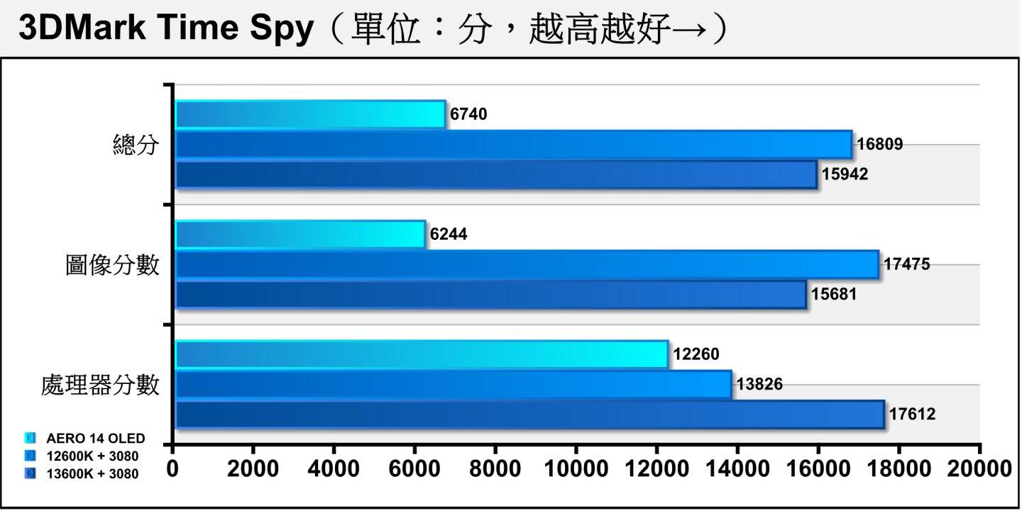 效能测试软件3DMark的Time Spy项目使用Direct X 12绘图搭配2K（2560 x 1440）分辨率。 由于对照组都搭载桌上版GeForce RTX 3080，因此大幅领先。 建议读者在采购时可以与其他笔记本电脑的成绩互相对照