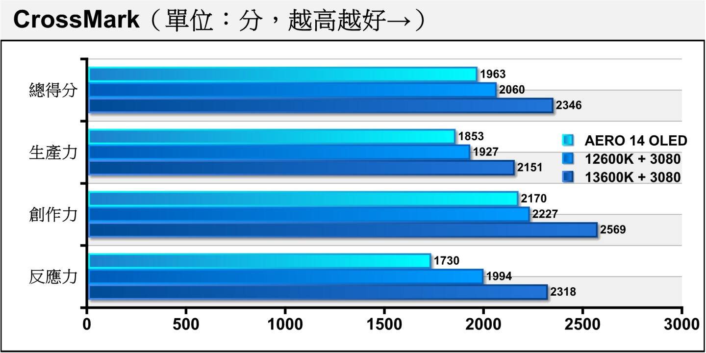 同为综合性能测试的CrossMark中，AERO 14 OLED也因规格差异而不宜直接与对照组比较，建议与价位相进的笔记本电脑比较。