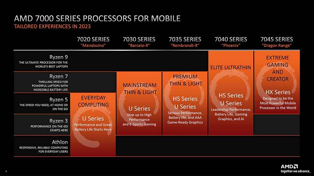 Zen 4 架构的 AMD Ryzen 7000 系列笔电用处理器将搭配橘色贴纸