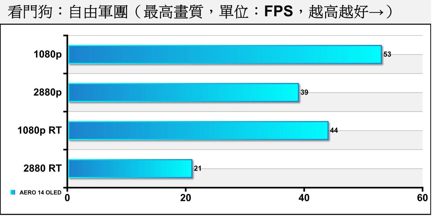 《看门狗：自由军团》的表现与前者相近。