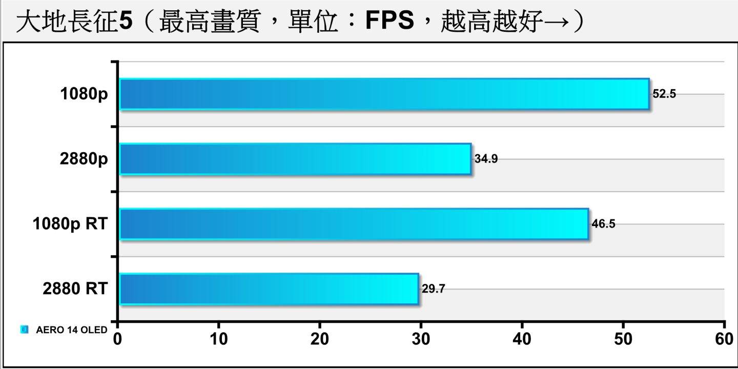 《大地长征5》在开启光线追踪后能在2880p分辨率达到29.7帧的平均FPS，算是达到最低门槛。