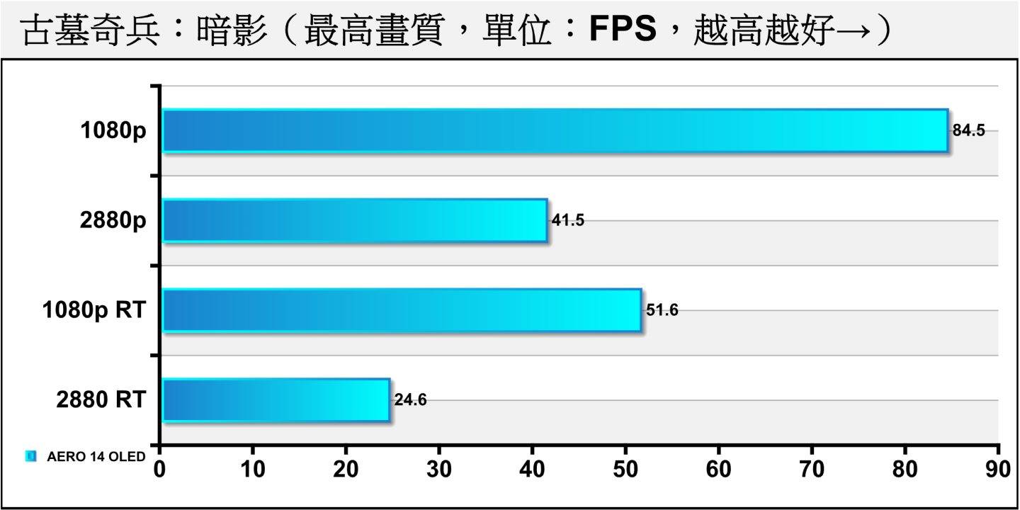 《古墓奇兵：暗影》的FPS表现稍微低一点，可以考虑关闭光线追踪或调低部分画质设定。