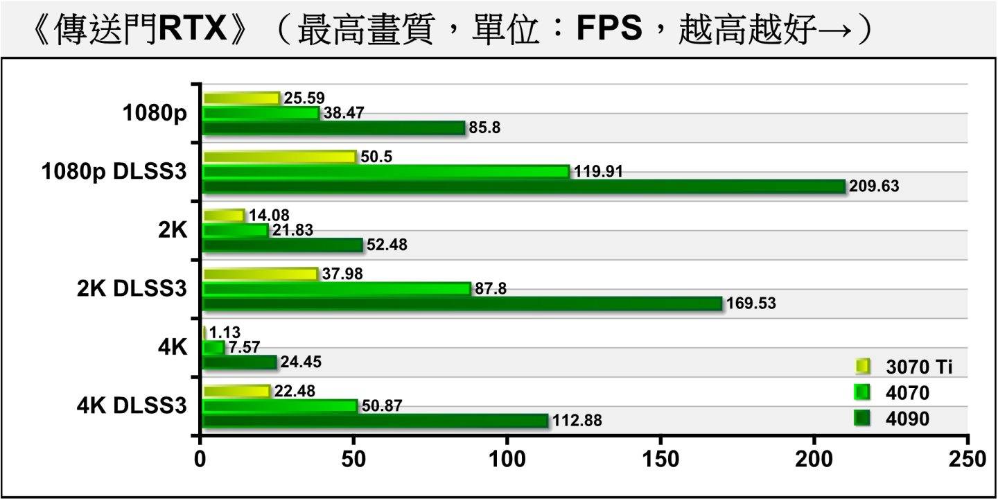 GeForce RTX 4070搭配DLSS 3能提供《传送门RTX》于2K分辨率下流畅的游戏体验，其效能比GeForce RTX 3070 Ti高出131.17%。 需要注意的是DLSS 3中的Frame Genetation像素生成功能为RTX 40系列独有，GeForce RTX 3070 Ti并不支持。