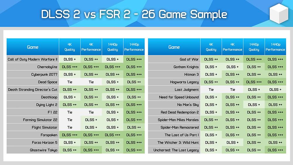 AMD FSR2 对决 NVIDIA DLSS2 技术，26 款游戏实测 NVIDIA 大获全胜 - 电脑王阿达