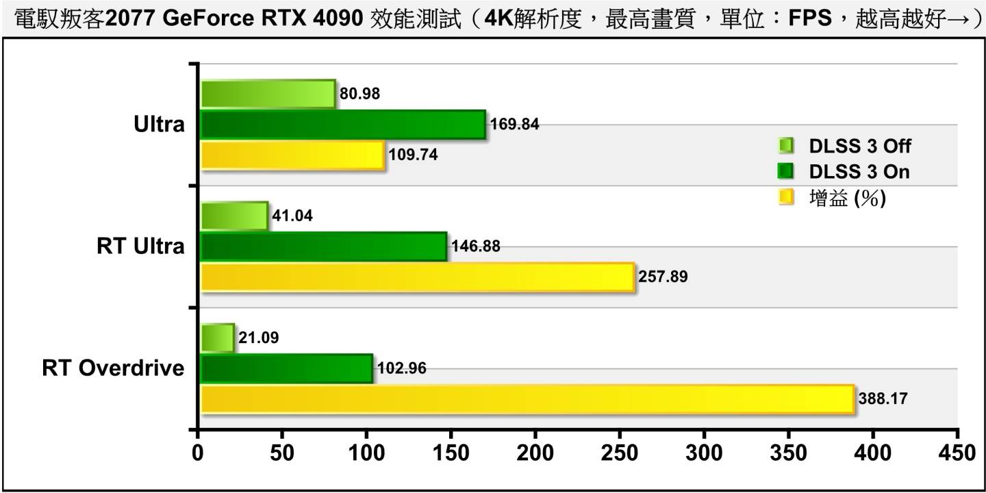 《电驭叛客 2077》光线追踪Overdrive模式可以说是当代最凶狠的效能杀手，GeForce RTX 4090搭配DLSS 3技术可以让4K分辨率的平均FPS达到102.96帧。