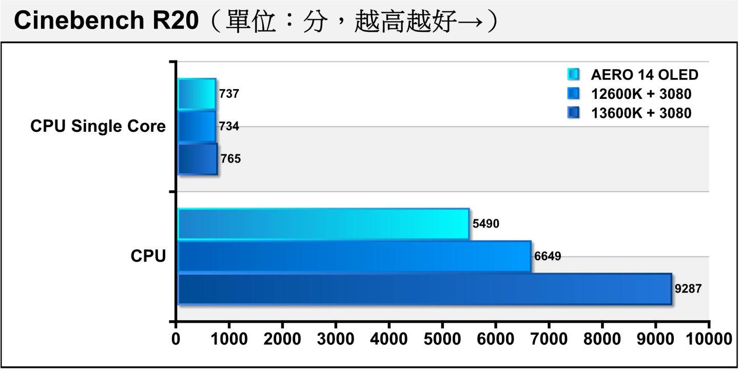 在Cinebench R20处理器渲染测试中，AERO 14 OLED的Core i7-13700H处理器有着不错的单核心效能表现，但多核心部分则落后于2个桌上型处理器对照组。