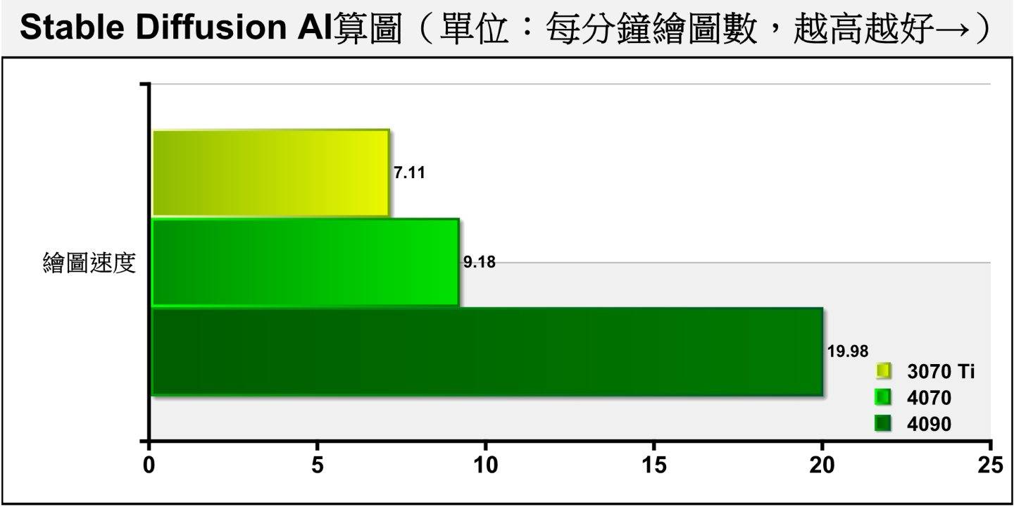 实测数据显示GeForce RTX 4070的效能为每分钟产出9.18张图片，表现比GeForce RTX 3070 Ti高出29.11%。