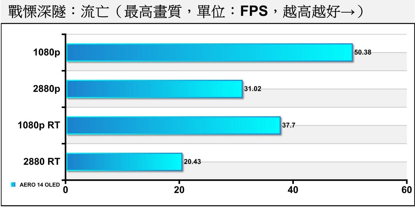 《战愠深隧：流亡》则建议设定为2880p分辨率并关闭光线追踪。