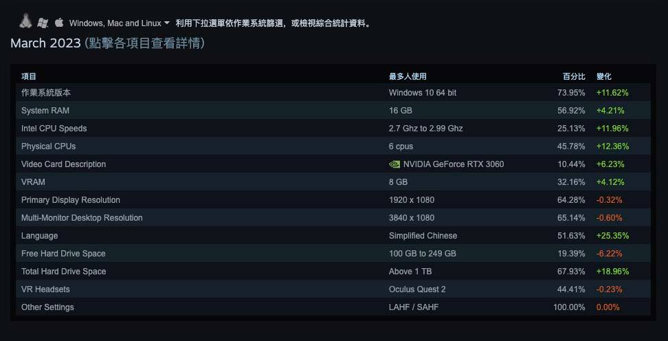 Steam游戏平台3月统计，NVIDIA GeForce RTX 3060抢下显卡排行榜第一位