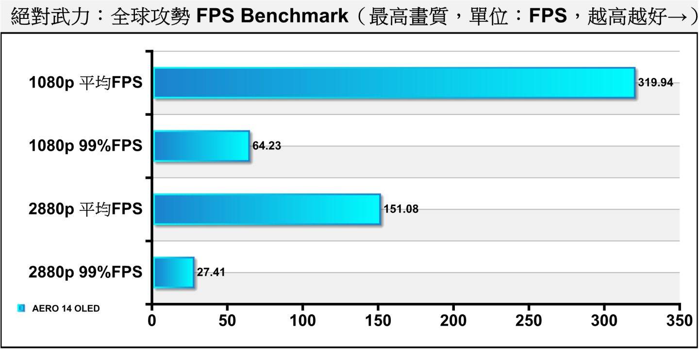 在实际游戏部分先到竞技类的《绝对武力：全球攻势》。 AERO 14 OLED在1080p分辨率下可以提供流畅的游戏体验，2880p分辨率的平均FPS也超过150帧。