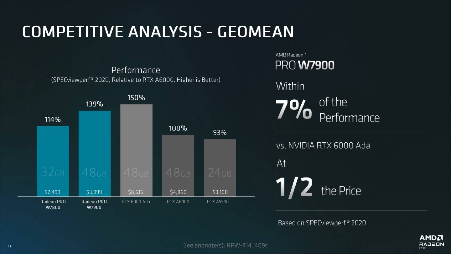 根据AMD官方提供的数据图表，虽然Radeon Pro W7900的效能不及NVIDIA的RTX 6000 Ada，但价格只有对手一半。