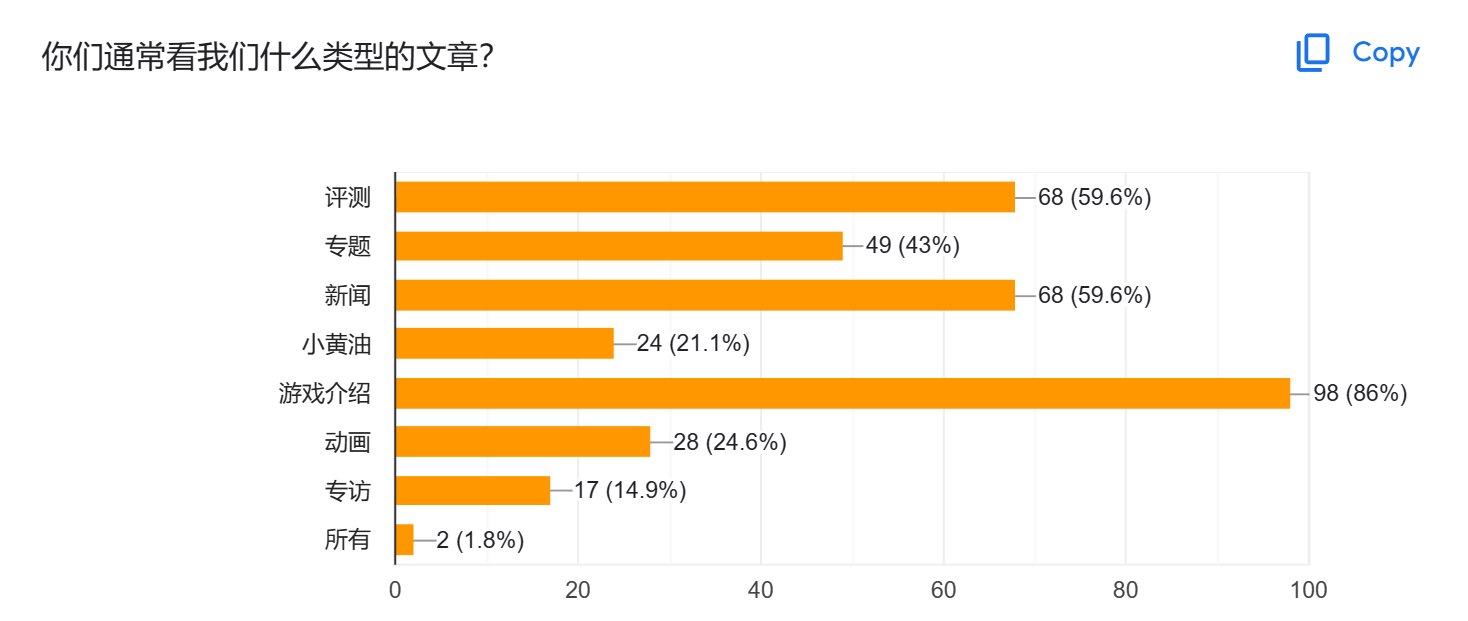 【2周年庆】读者对谷达鸭的意见整理！玩家最想看的内容居然不是小黄油！