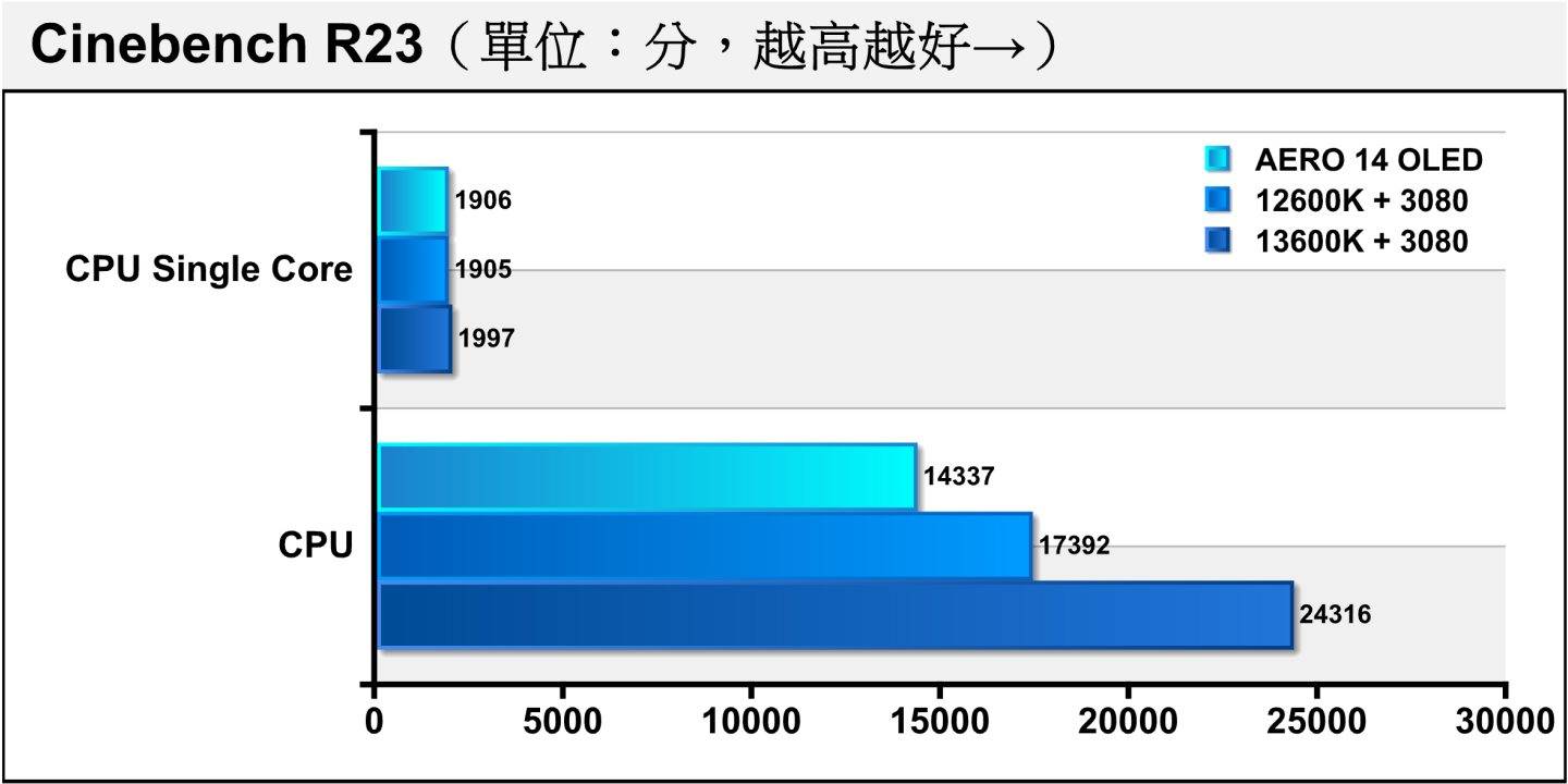 Cinebench R23处理器渲染测试呈现相近的趋势。