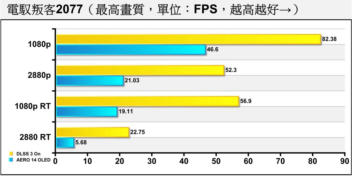 《电驭叛客2077》的效能需求比较高，搭配DLSS 3的Super Resolution与Frame Generation可以让平均FPS最高翻到4倍左右。