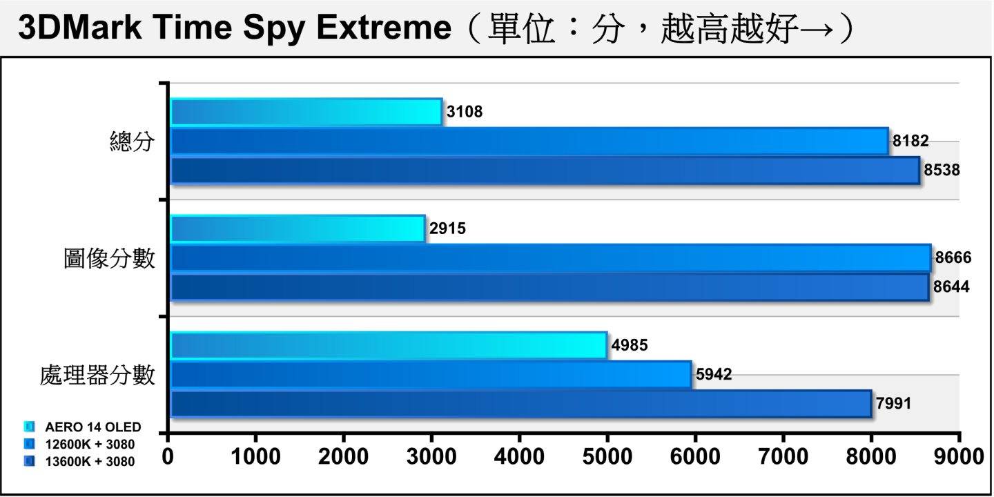 Time Spy Extreme将分辨率提升至4K（3840 x 2160）并增加运算负担。 这边对照组成绩也是参考就好。