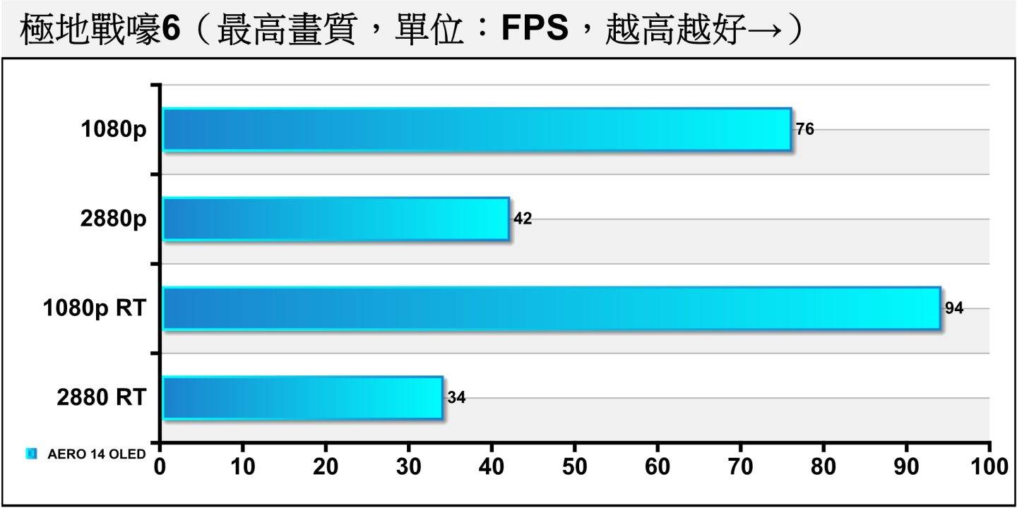 《极地战嚎6》的表现不错，2880p分辨率搭配光线追踪的平均FPS高于30帧。