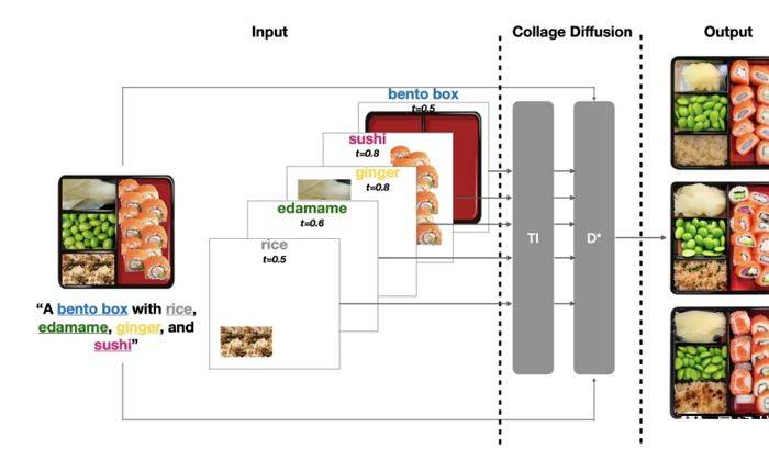 史丹佛大学公开AI拼图Collage Diffusion算法、丢给它几张食材图AI就能帮你拼成一个便当